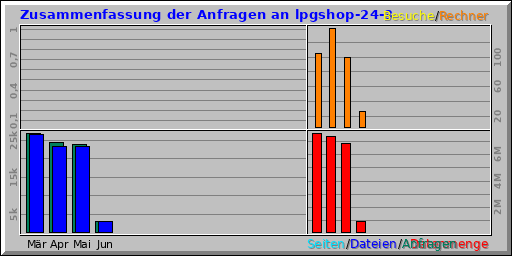 Zusammenfassung der Anfragen an lpgshop-24-3 Zusammenfassung der Anfragen an lpgshop-24-3